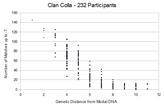 Genetic Distance and Matches