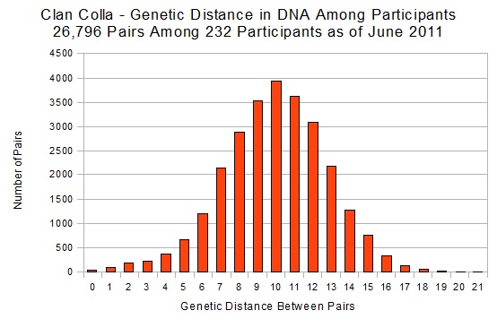 Genetic Distance Between Pairs