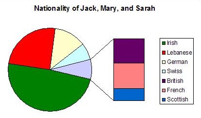 Nationality Pie