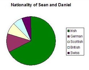 Nationality Pie