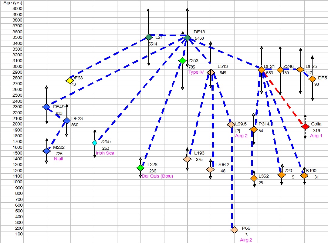 Haplogroup timeline from Eupedia